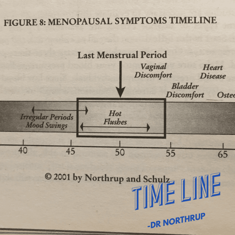 Menopausal time line Menopausal time line